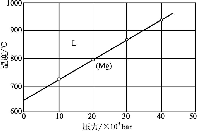 图1-5 金属镁的温度-压力相图