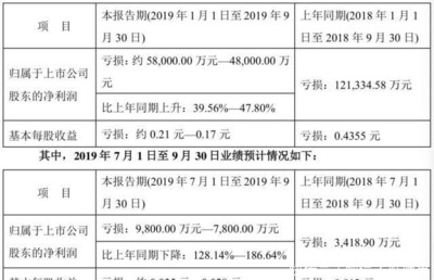 ST盐湖三季度持续亏损 金属镁项目亏27亿