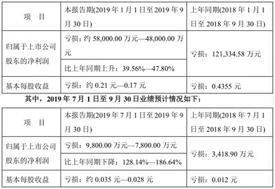 *ST盐湖三季度持续亏损 金属镁项目亏27亿